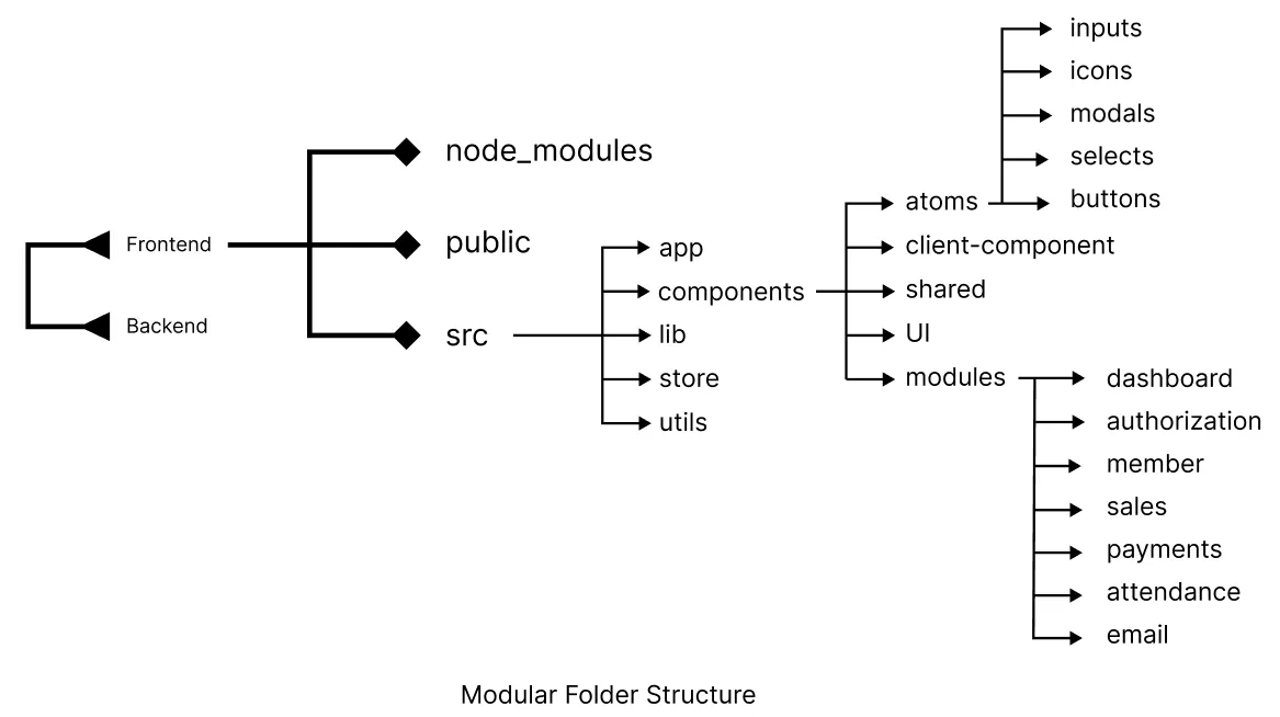 "folder-structure-confidential-project"