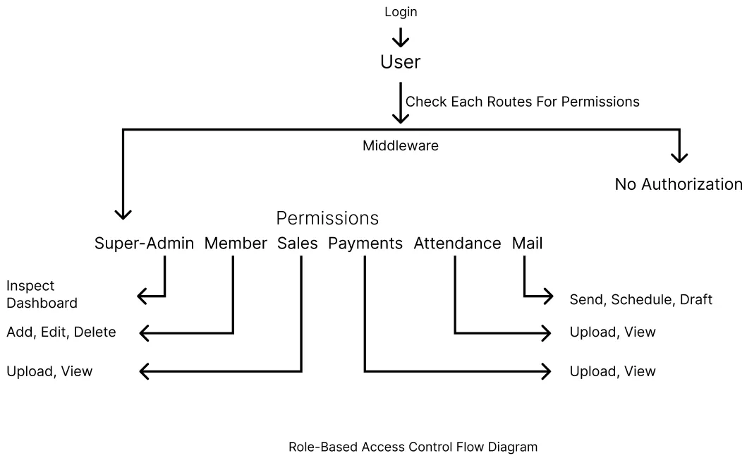 "role-based-infra-confidential-project"