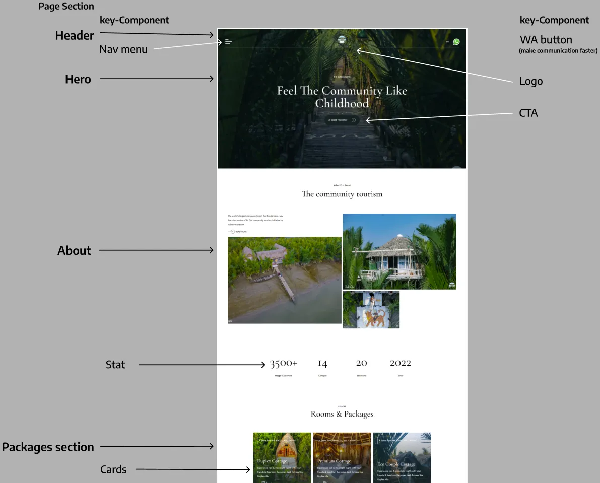 "Component-breakdown-iraboti-project"